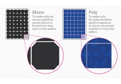 Mono vs. Poly solar panels explained